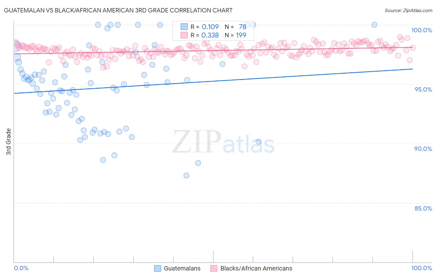 Guatemalan vs Black/African American 3rd Grade