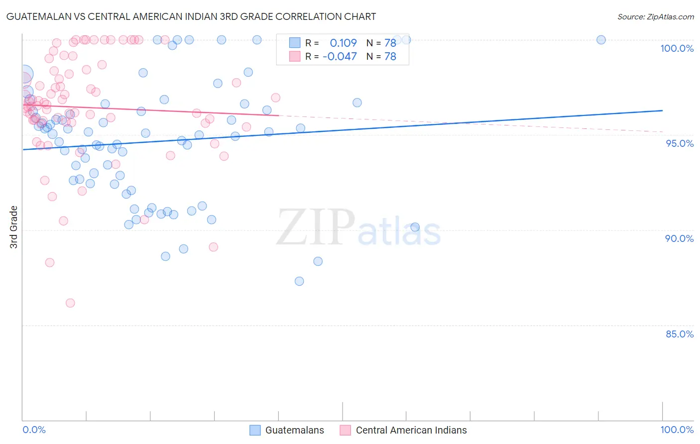 Guatemalan vs Central American Indian 3rd Grade
