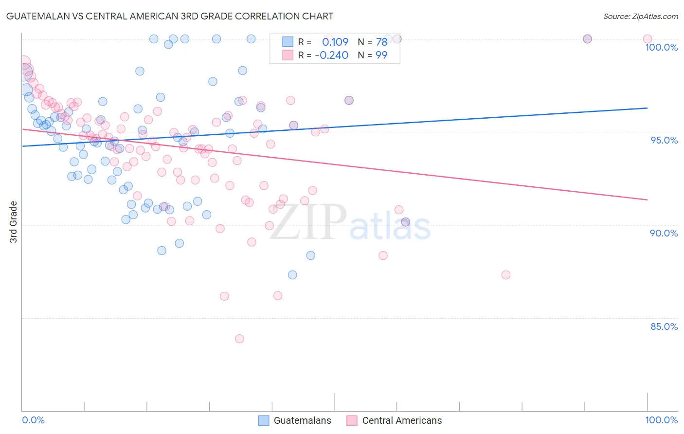 Guatemalan vs Central American 3rd Grade