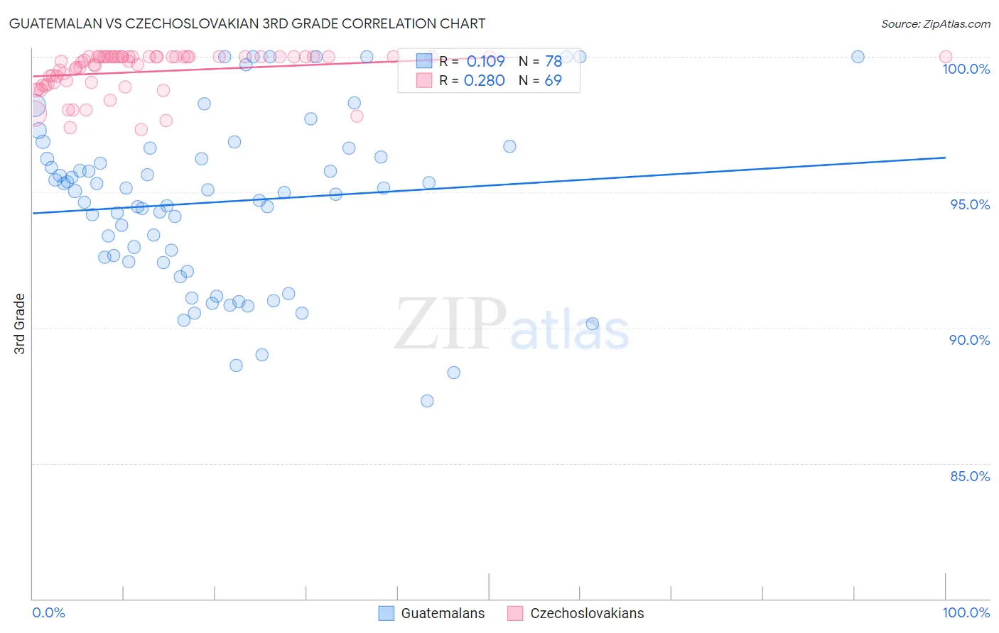 Guatemalan vs Czechoslovakian 3rd Grade