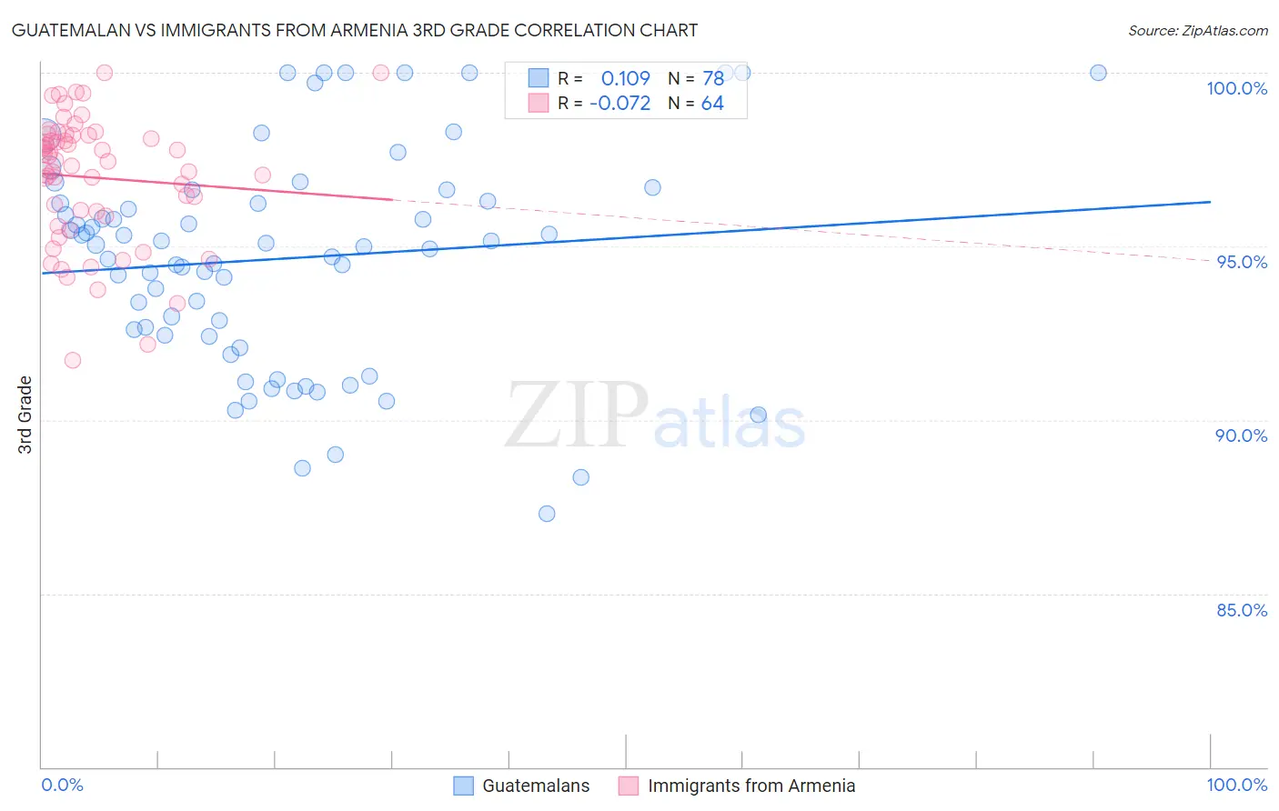 Guatemalan vs Immigrants from Armenia 3rd Grade