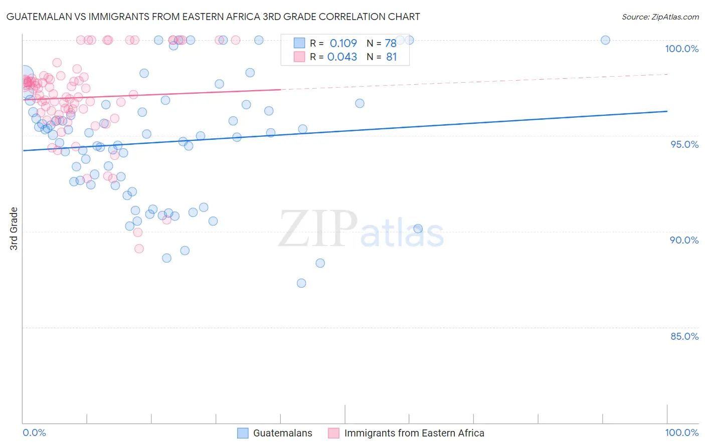 Guatemalan vs Immigrants from Eastern Africa 3rd Grade