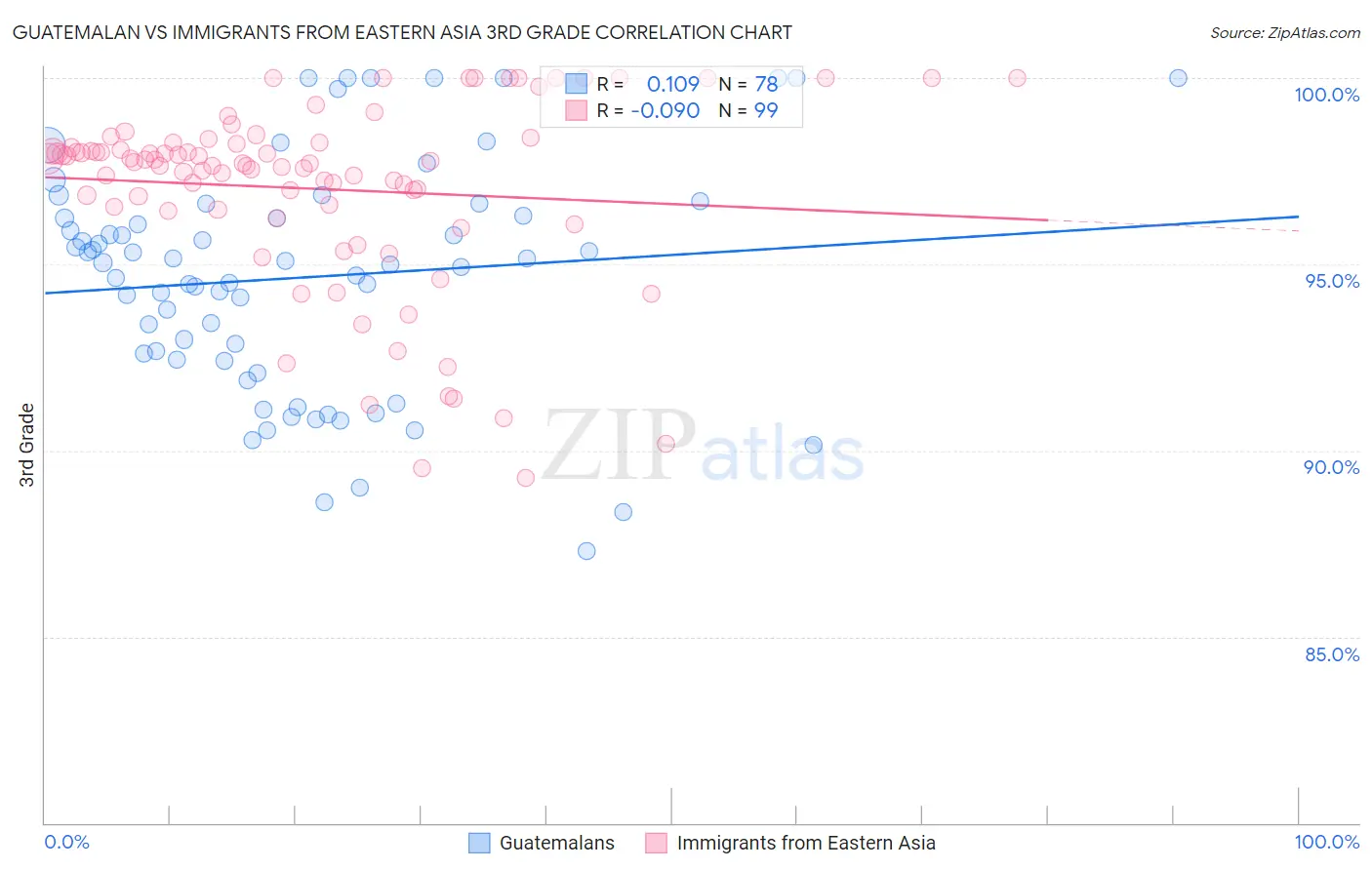 Guatemalan vs Immigrants from Eastern Asia 3rd Grade