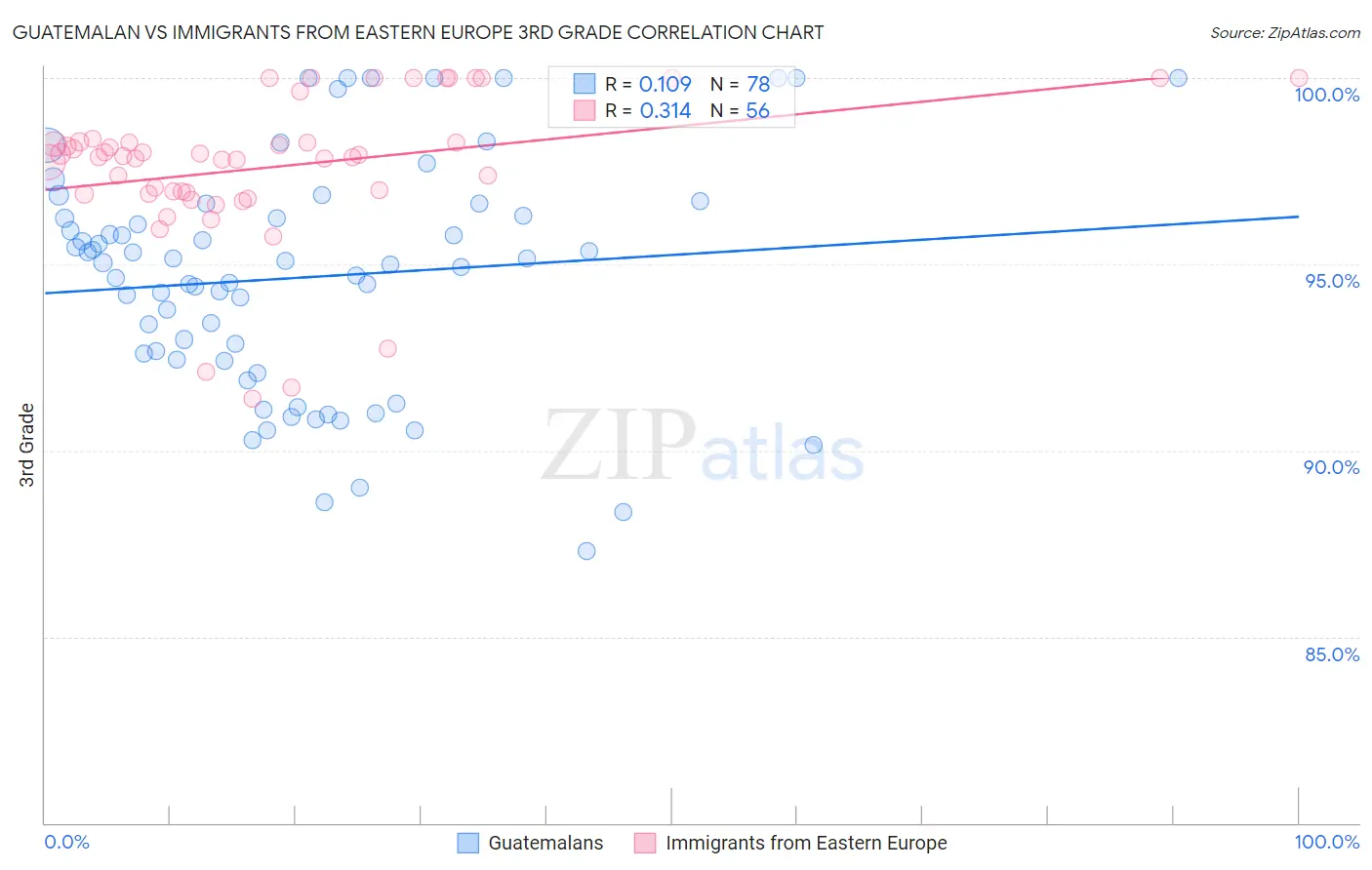 Guatemalan vs Immigrants from Eastern Europe 3rd Grade