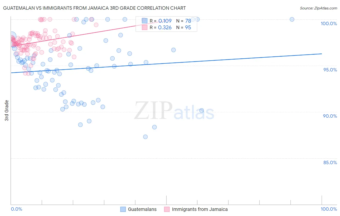 Guatemalan vs Immigrants from Jamaica 3rd Grade