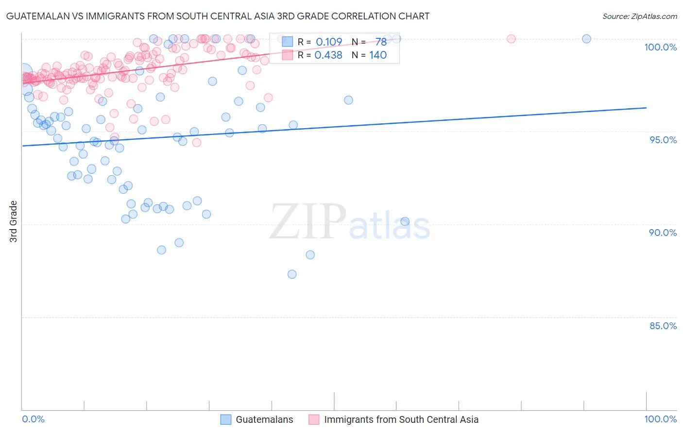 Guatemalan vs Immigrants from South Central Asia 3rd Grade