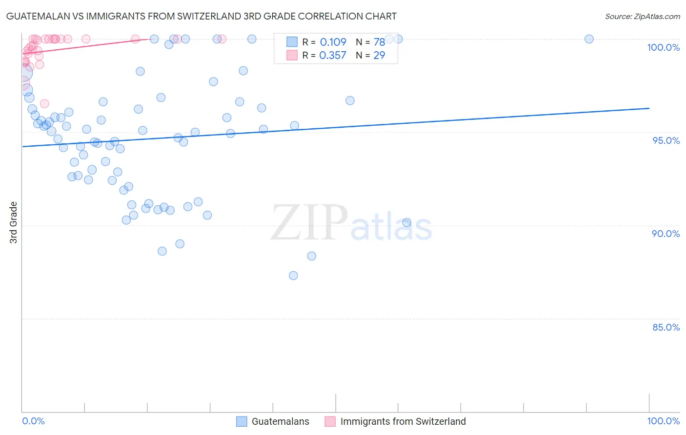 Guatemalan vs Immigrants from Switzerland 3rd Grade