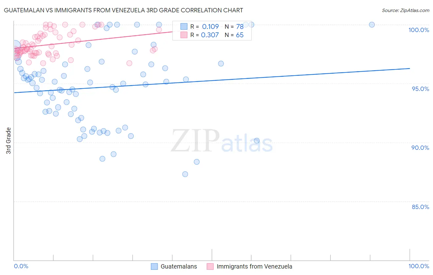 Guatemalan vs Immigrants from Venezuela 3rd Grade