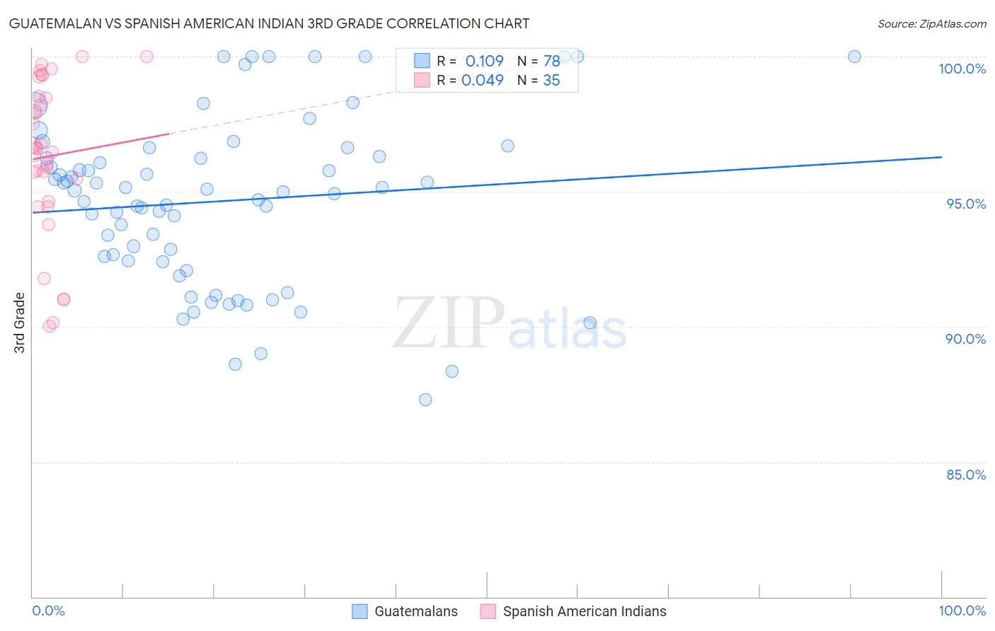 Guatemalan vs Spanish American Indian 3rd Grade