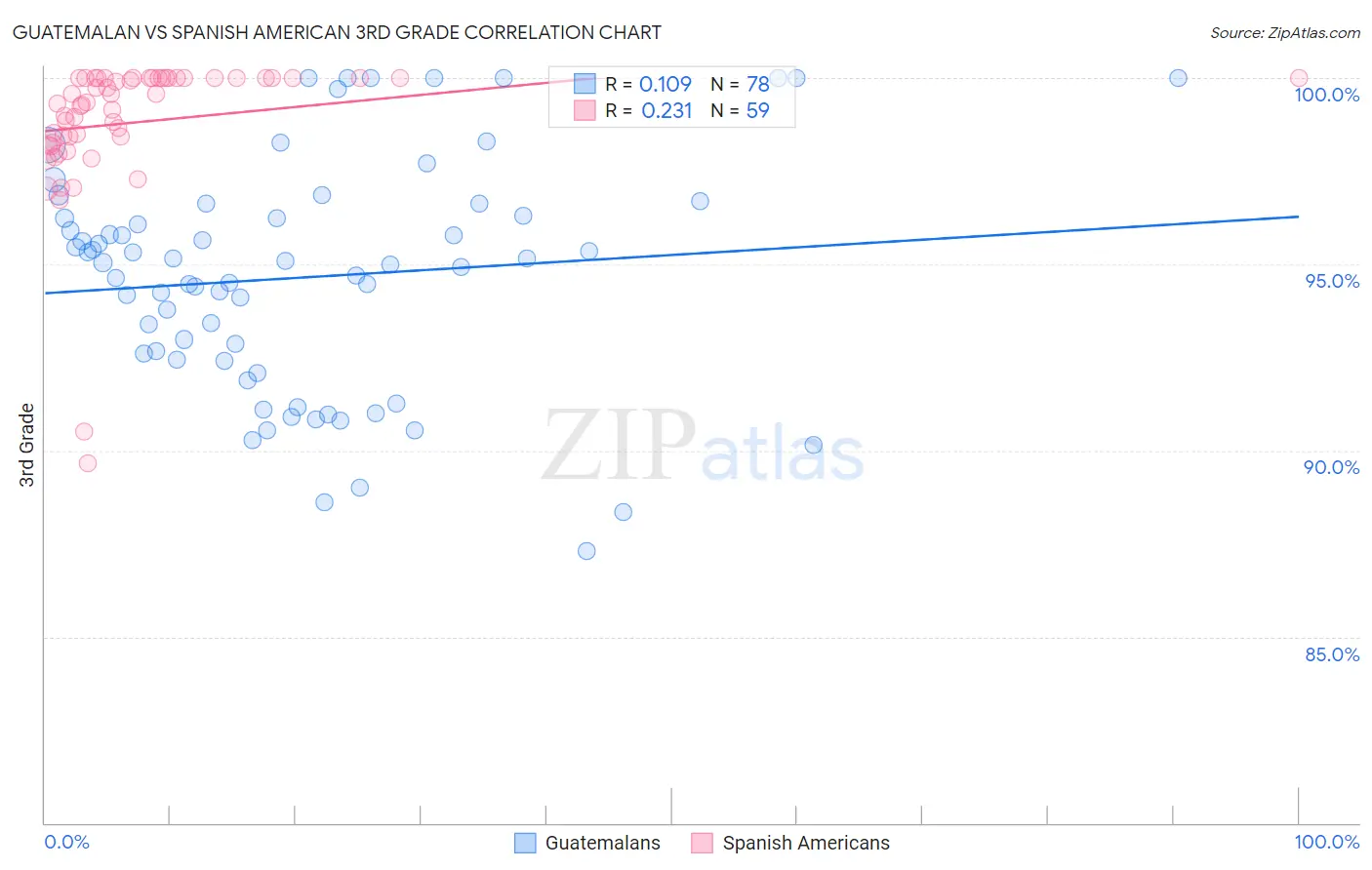 Guatemalan vs Spanish American 3rd Grade