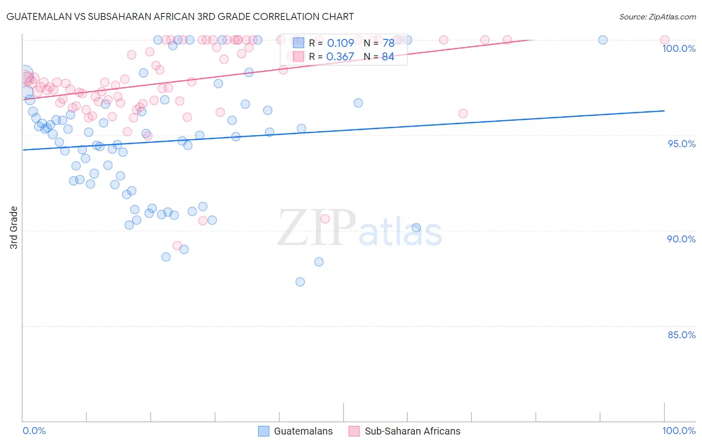 Guatemalan vs Subsaharan African 3rd Grade