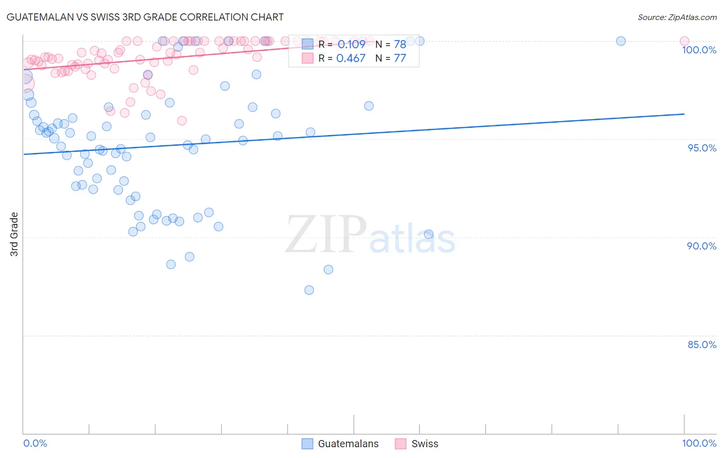 Guatemalan vs Swiss 3rd Grade