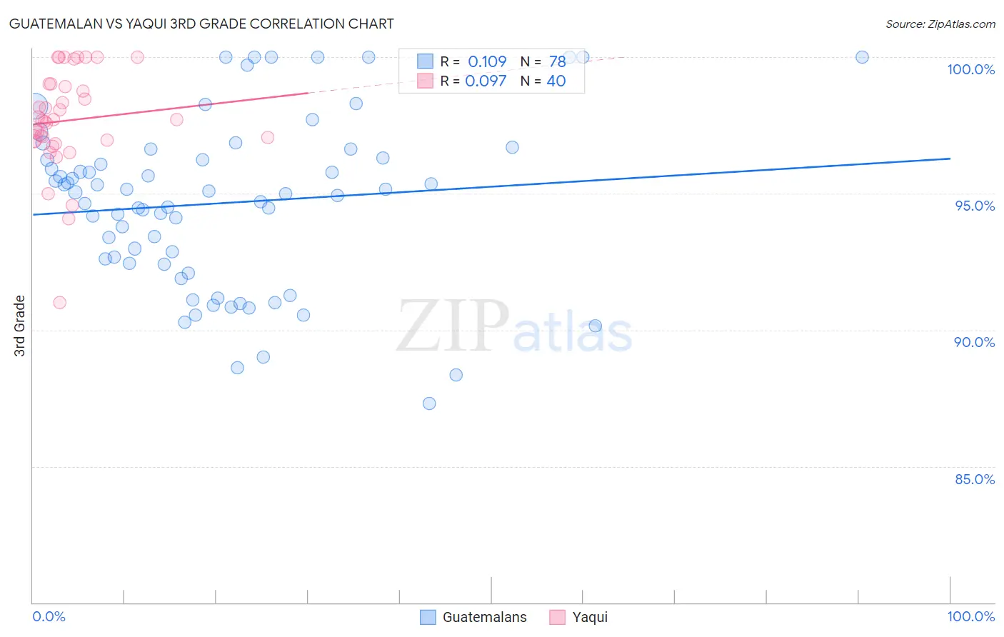 Guatemalan vs Yaqui 3rd Grade