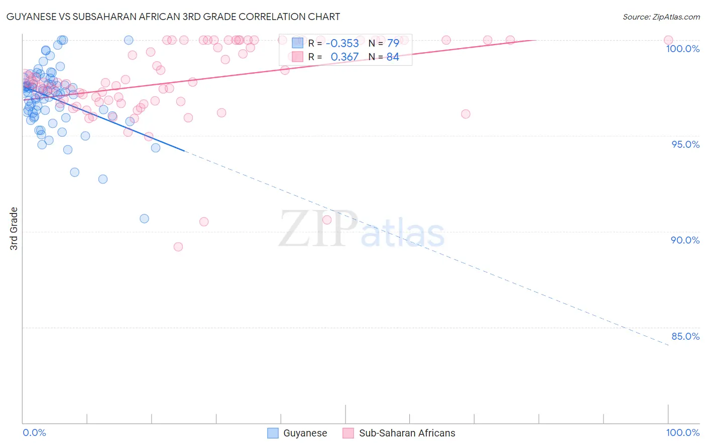 Guyanese vs Subsaharan African 3rd Grade