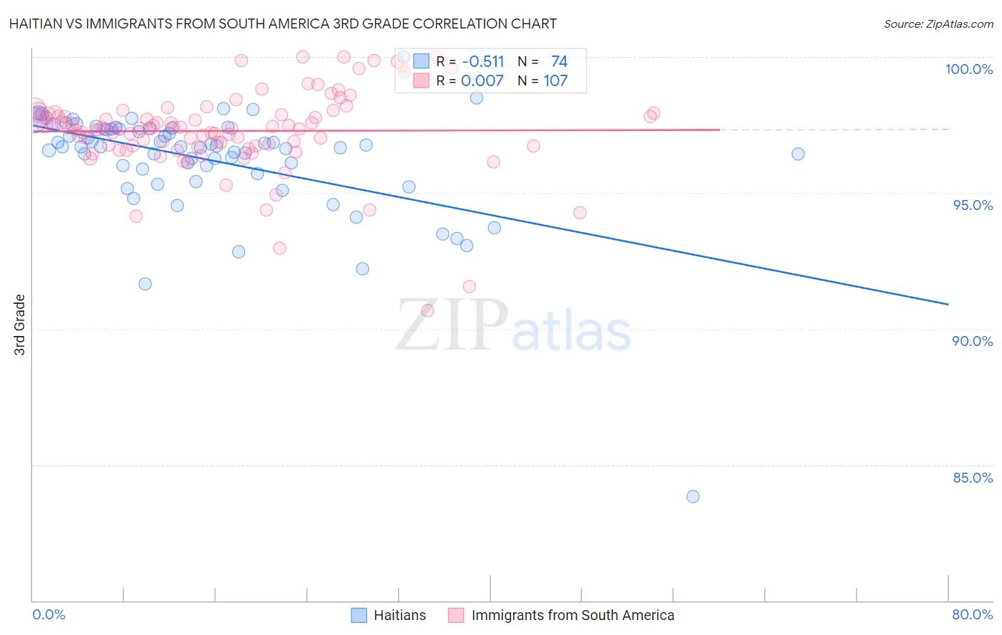 Haitian vs Immigrants from South America 3rd Grade