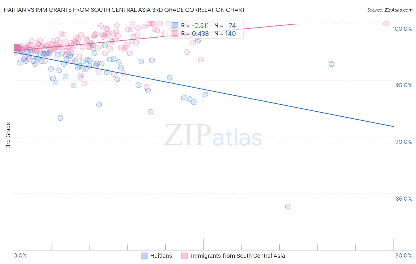 Haitian vs Immigrants from South Central Asia 3rd Grade