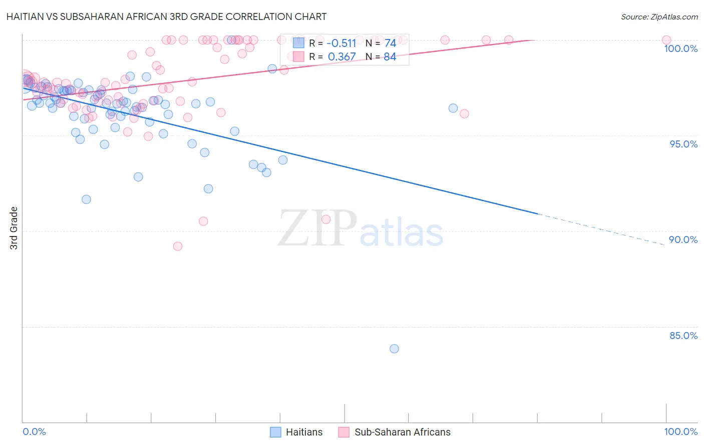 Haitian vs Subsaharan African 3rd Grade