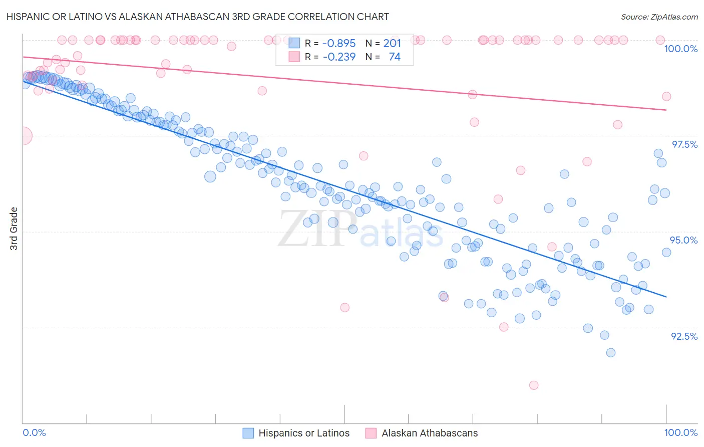 Hispanic or Latino vs Alaskan Athabascan 3rd Grade
