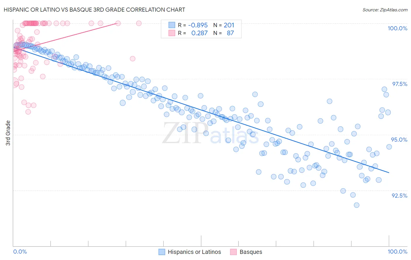 Hispanic or Latino vs Basque 3rd Grade
