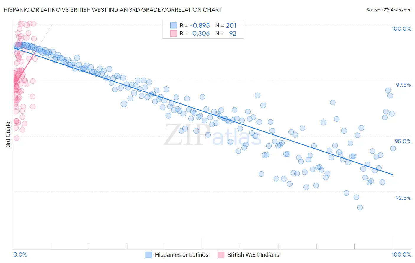 Hispanic or Latino vs British West Indian 3rd Grade