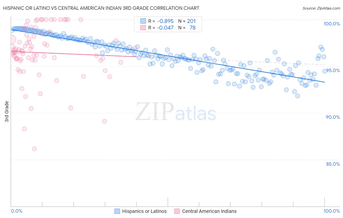 Hispanic or Latino vs Central American Indian 3rd Grade