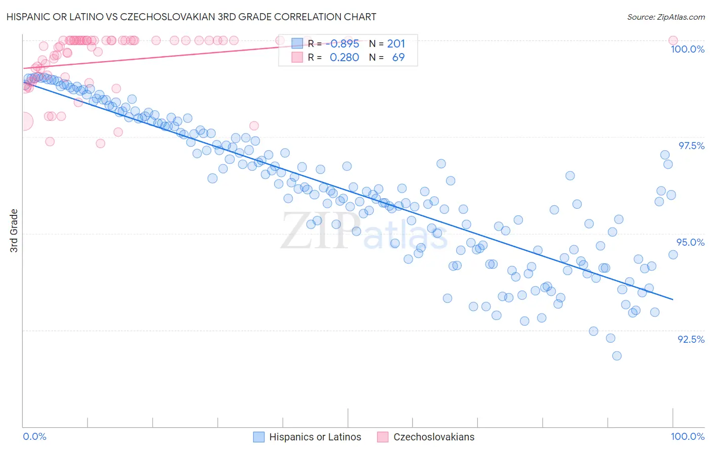 Hispanic or Latino vs Czechoslovakian 3rd Grade