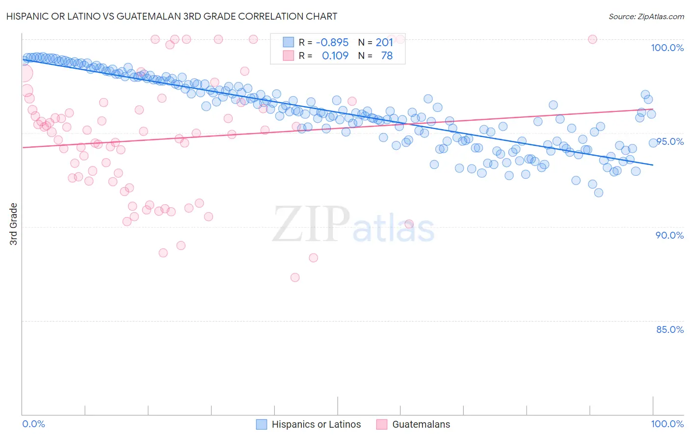 Hispanic or Latino vs Guatemalan 3rd Grade