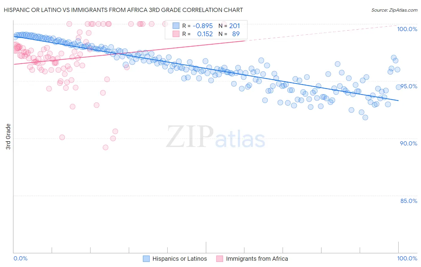 Hispanic or Latino vs Immigrants from Africa 3rd Grade