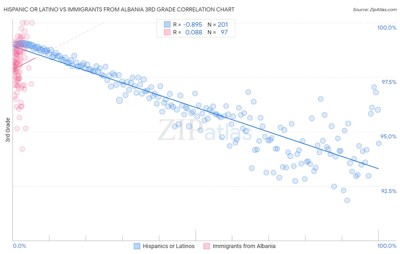 Hispanic or Latino vs Immigrants from Albania 3rd Grade