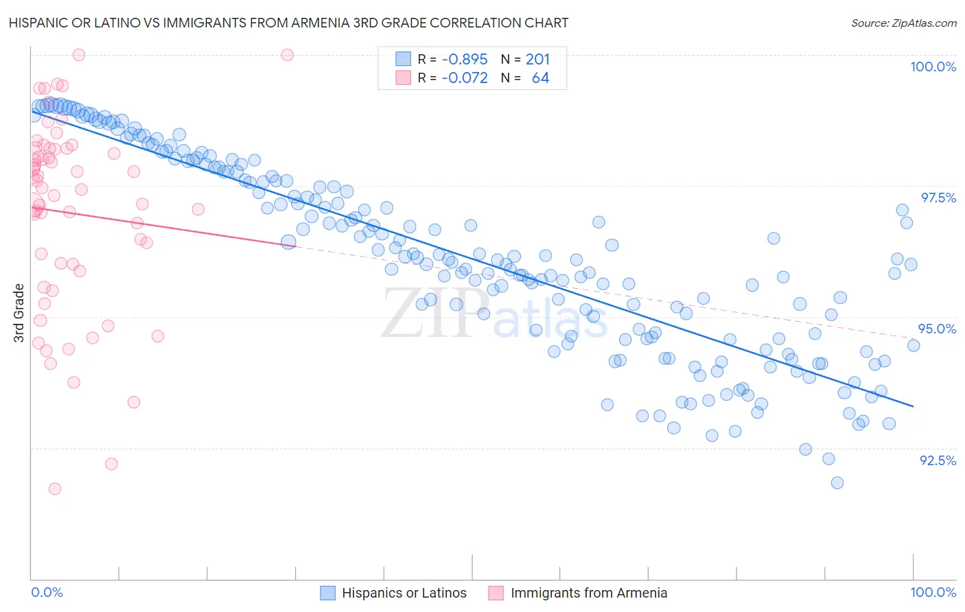 Hispanic or Latino vs Immigrants from Armenia 3rd Grade