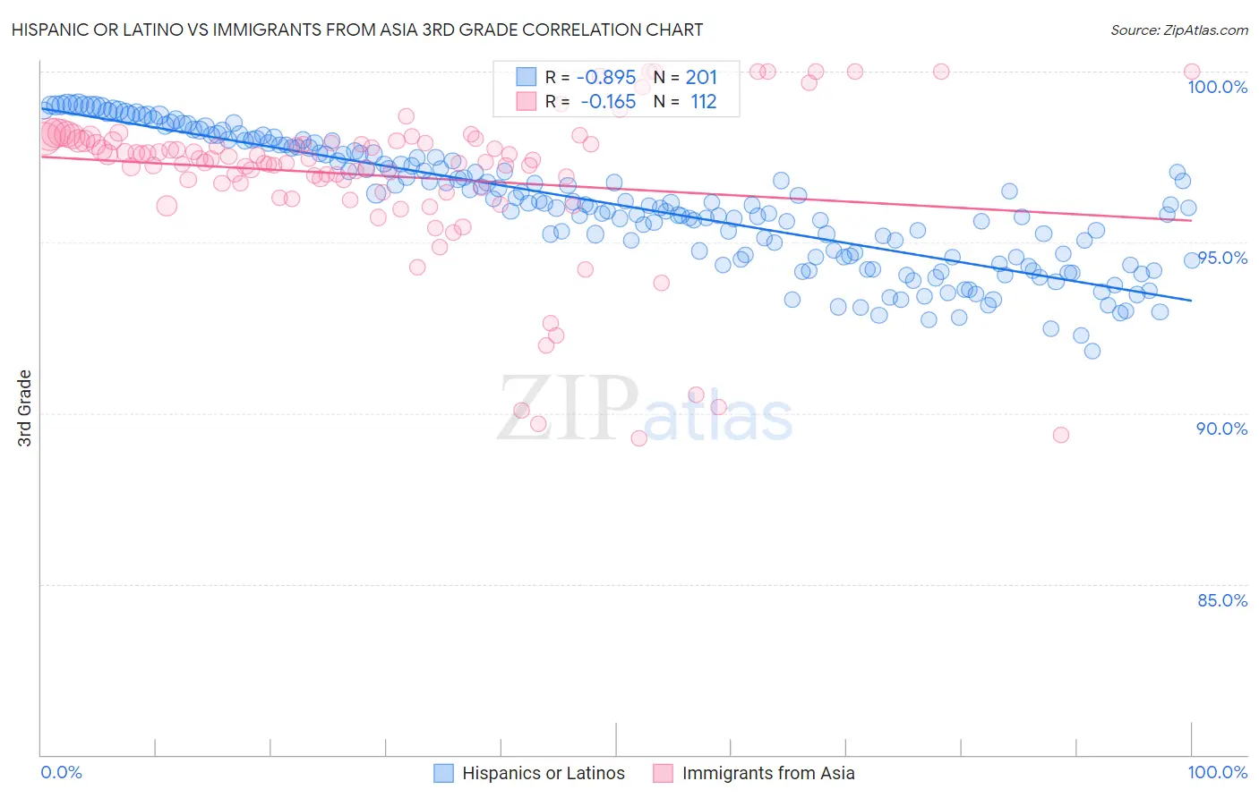 Hispanic or Latino vs Immigrants from Asia 3rd Grade