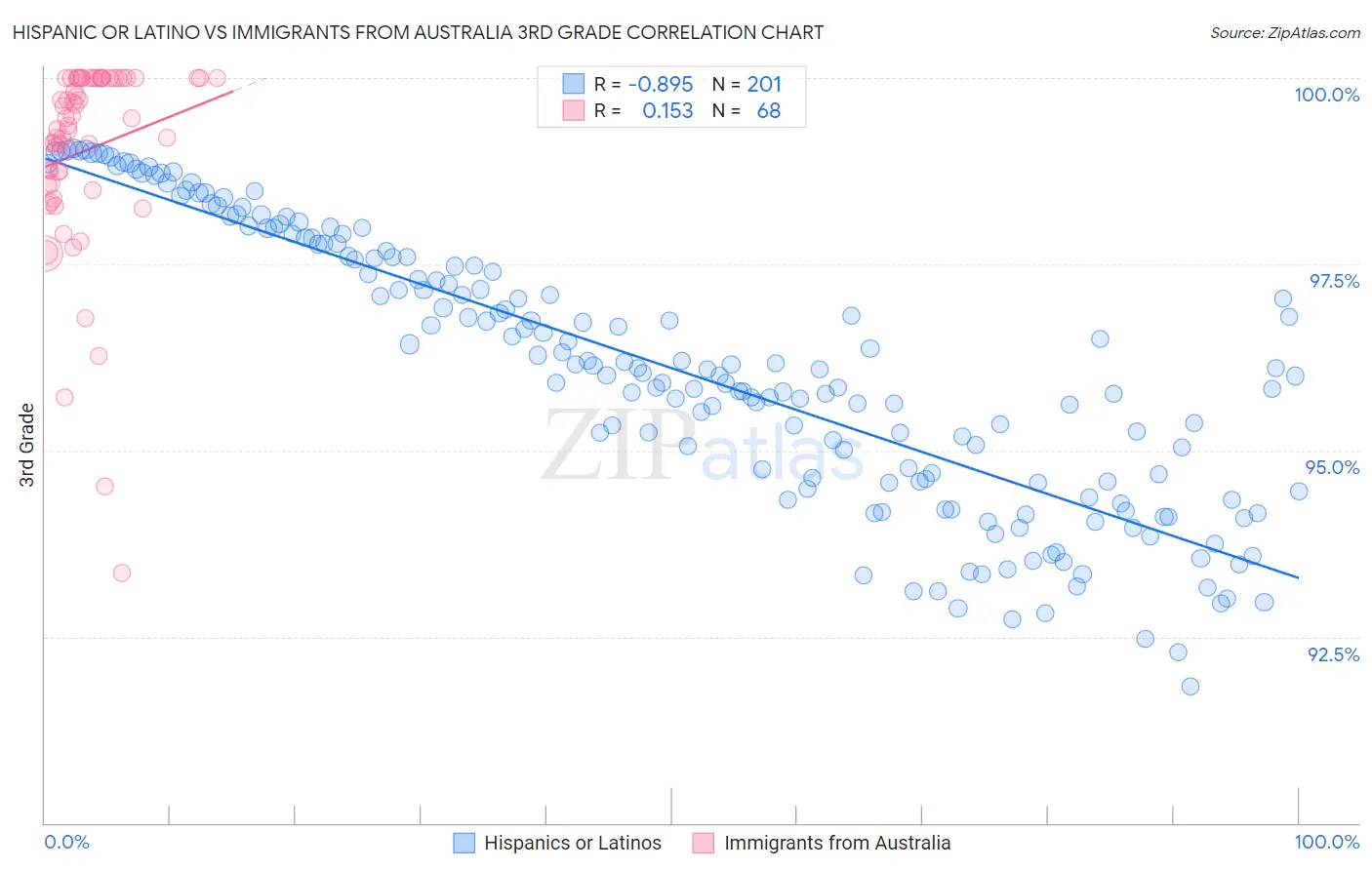 Hispanic or Latino vs Immigrants from Australia 3rd Grade