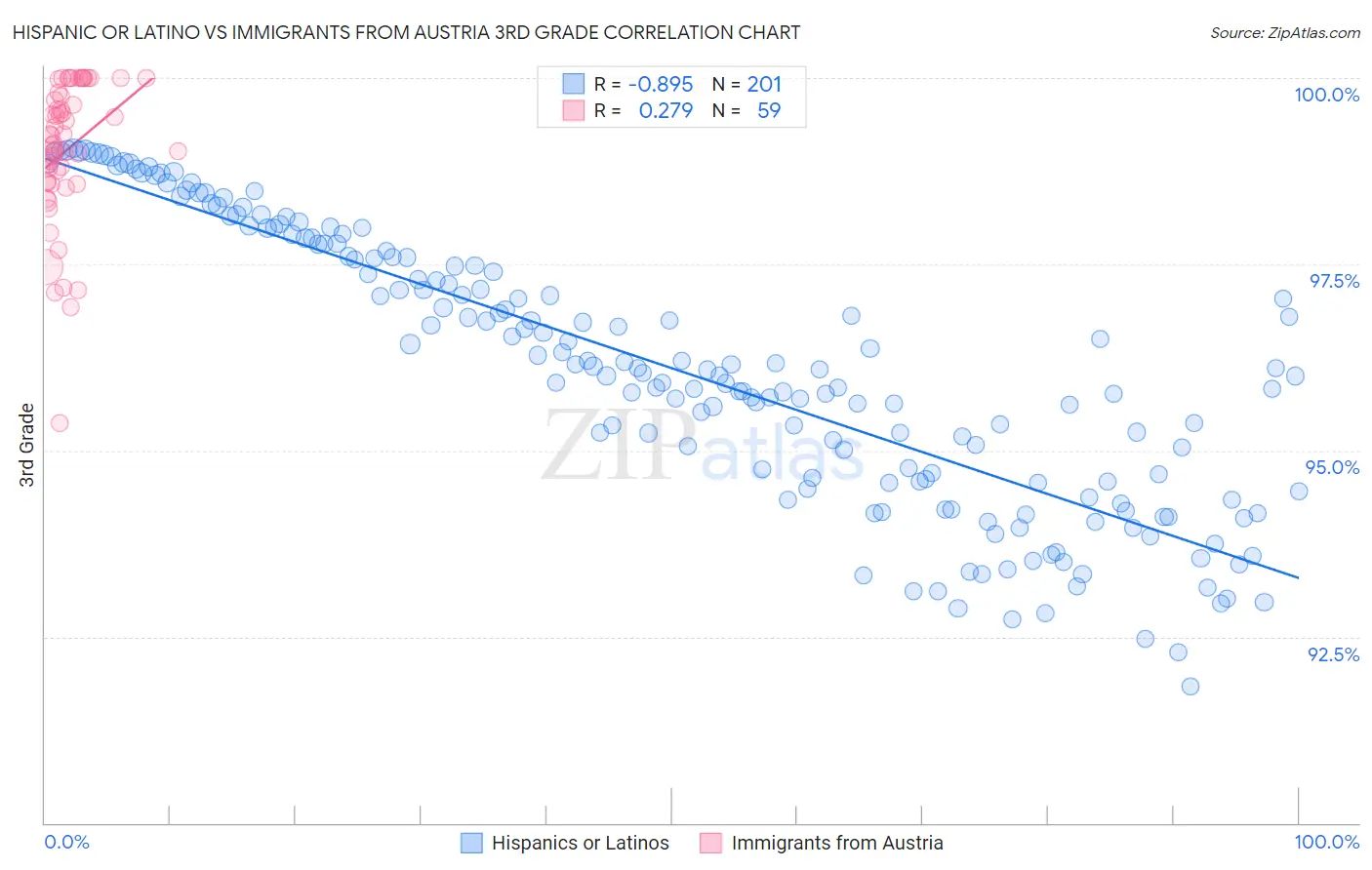Hispanic or Latino vs Immigrants from Austria 3rd Grade