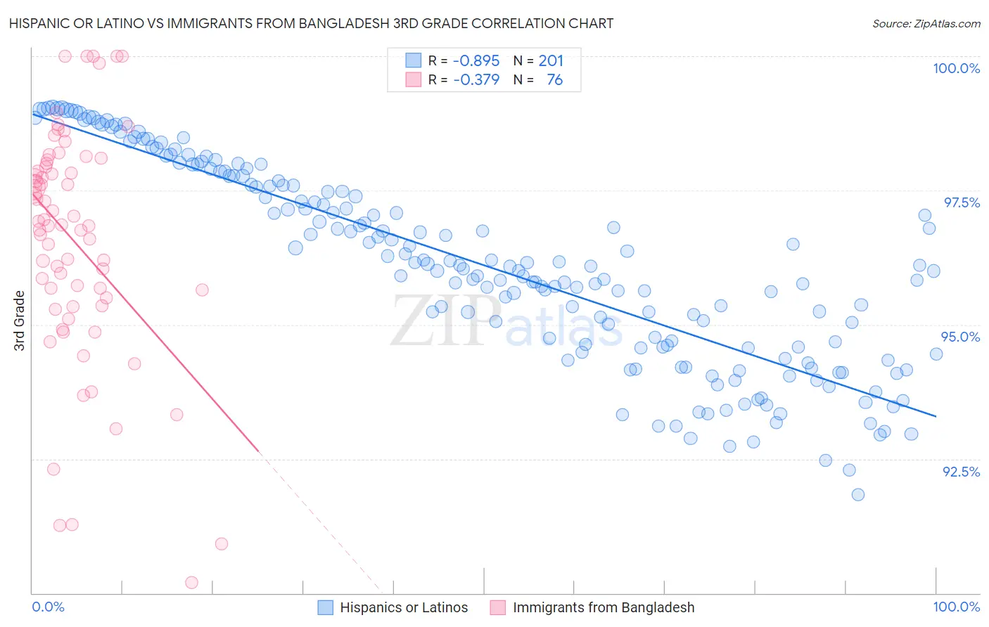 Hispanic or Latino vs Immigrants from Bangladesh 3rd Grade