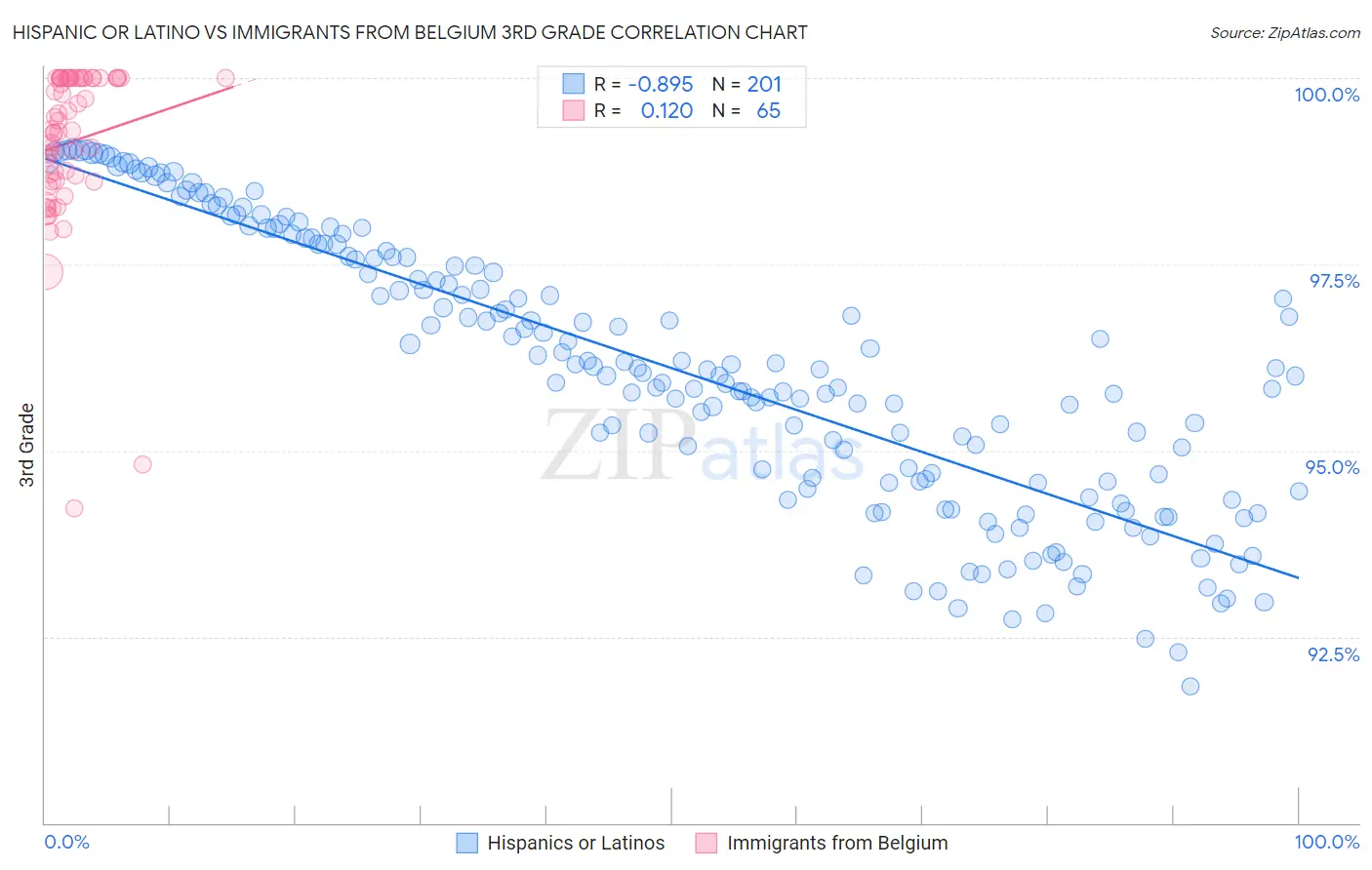 Hispanic or Latino vs Immigrants from Belgium 3rd Grade