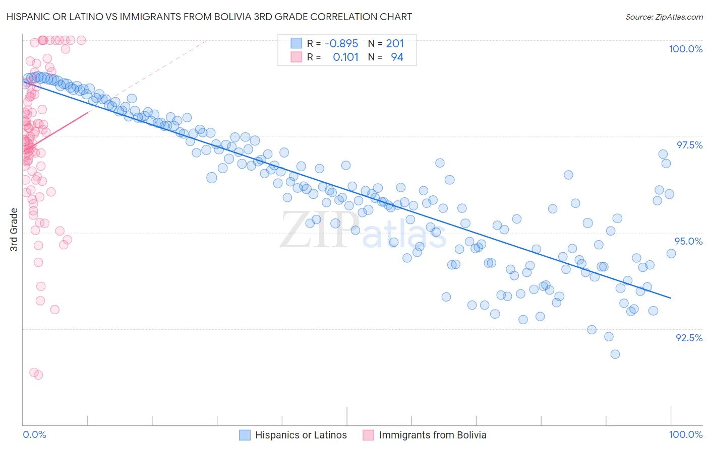Hispanic or Latino vs Immigrants from Bolivia 3rd Grade