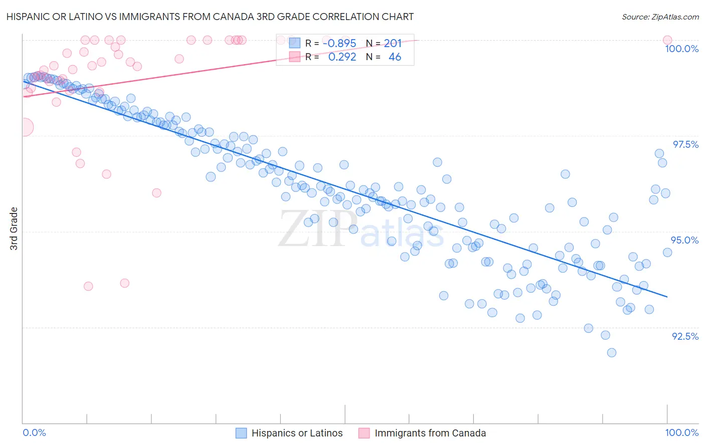 Hispanic or Latino vs Immigrants from Canada 3rd Grade