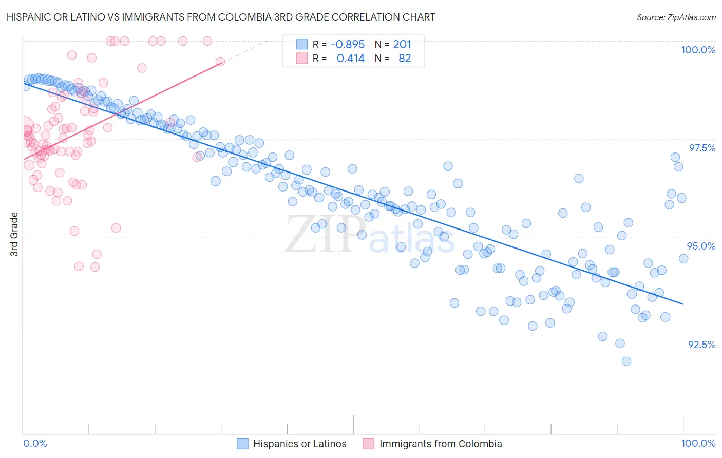 Hispanic or Latino vs Immigrants from Colombia 3rd Grade