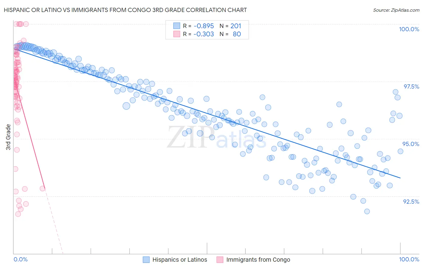 Hispanic or Latino vs Immigrants from Congo 3rd Grade