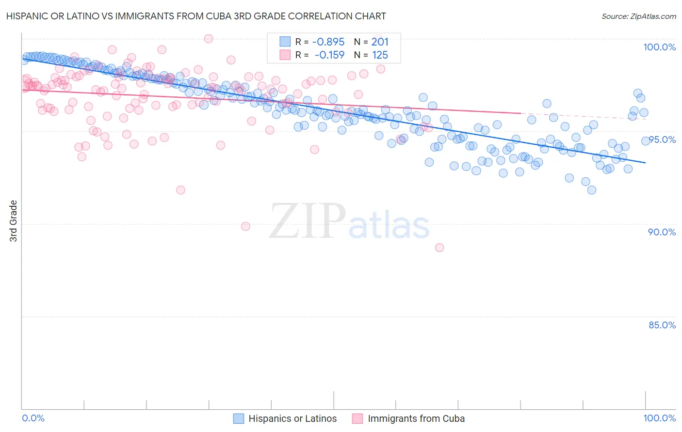 Hispanic or Latino vs Immigrants from Cuba 3rd Grade