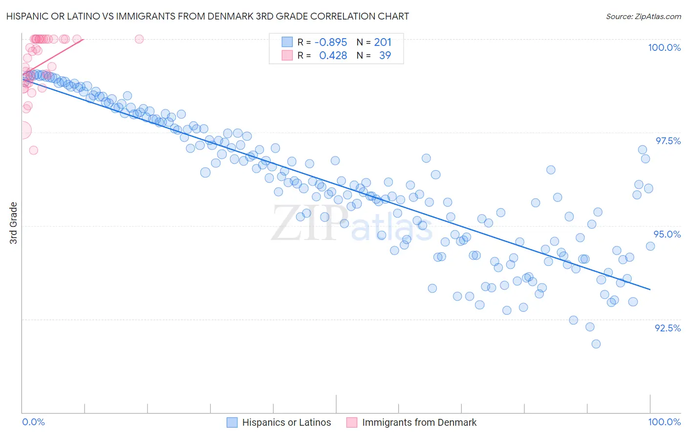 Hispanic or Latino vs Immigrants from Denmark 3rd Grade