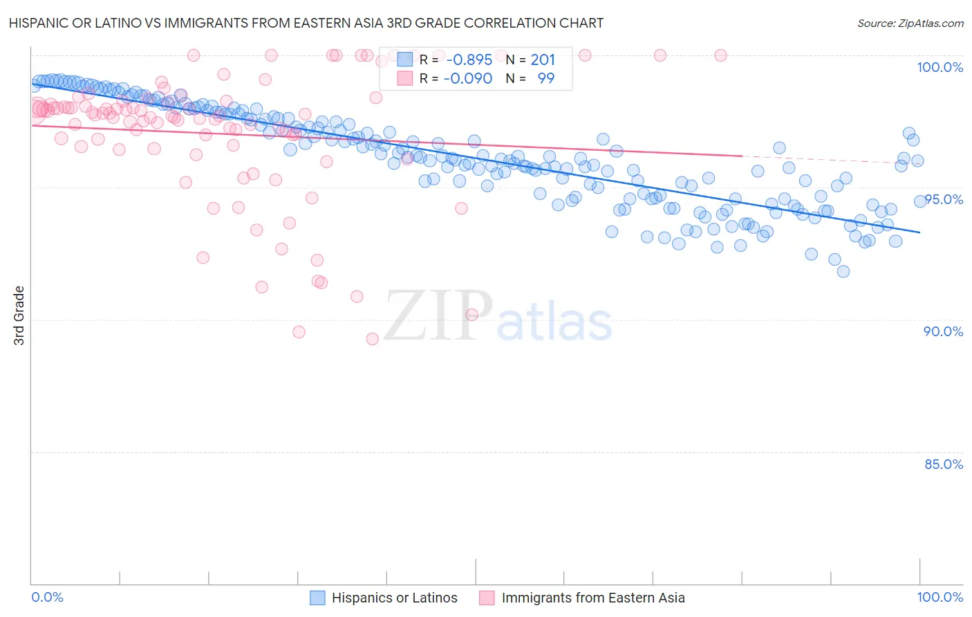 Hispanic or Latino vs Immigrants from Eastern Asia 3rd Grade