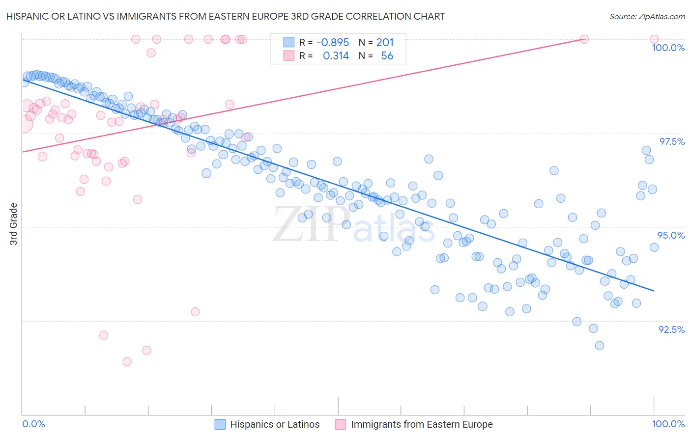 Hispanic or Latino vs Immigrants from Eastern Europe 3rd Grade