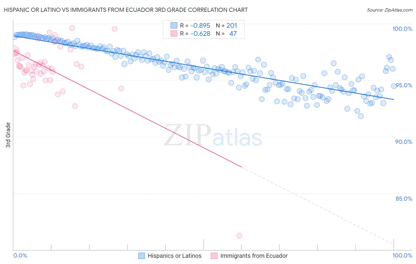 Hispanic or Latino vs Immigrants from Ecuador 3rd Grade
