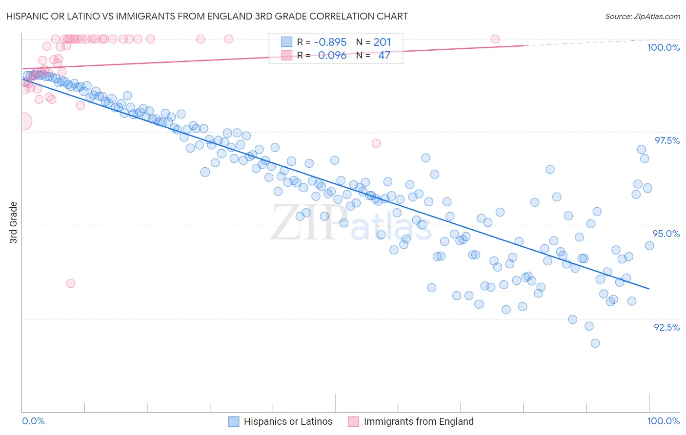 Hispanic or Latino vs Immigrants from England 3rd Grade