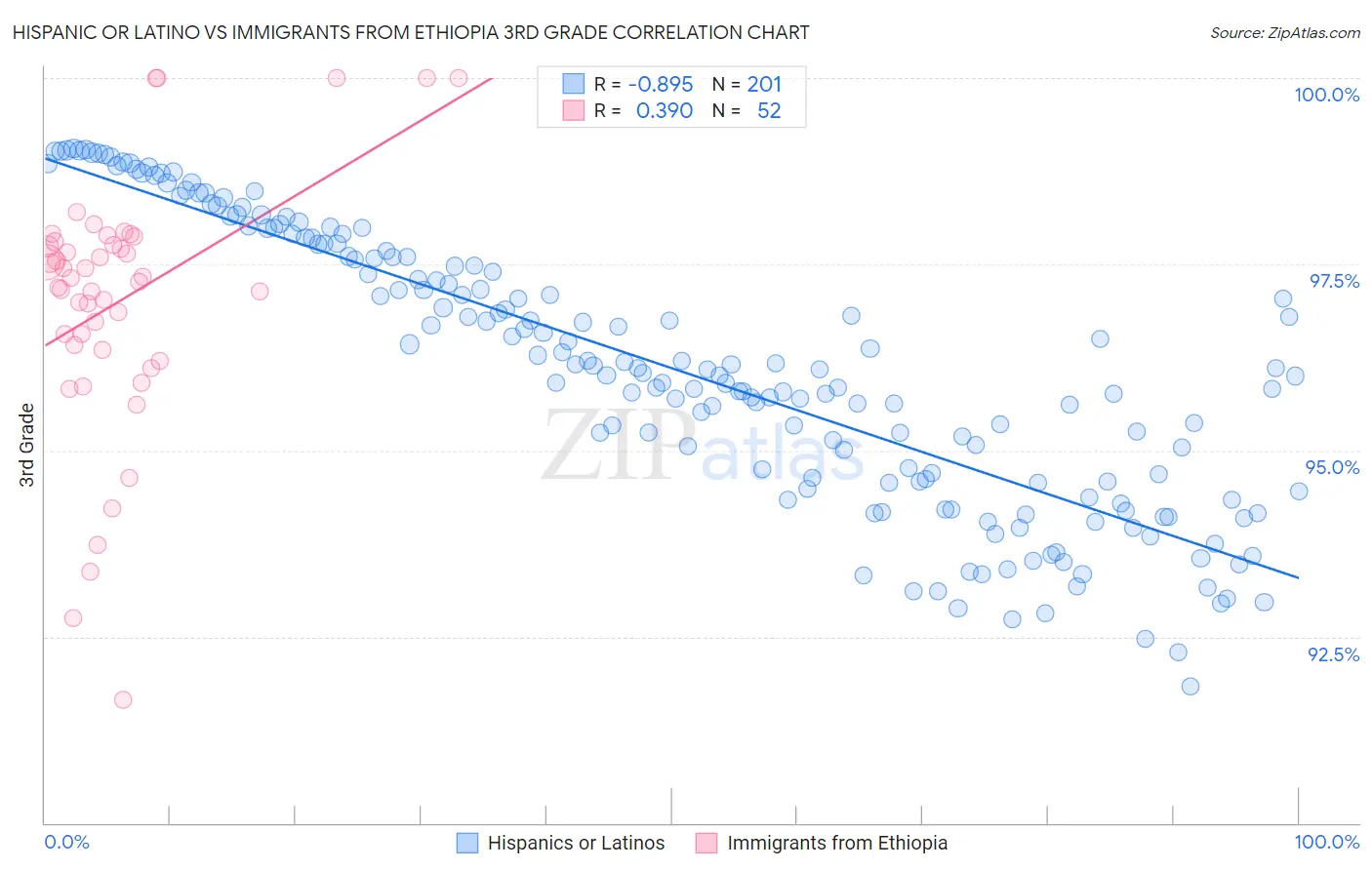 Hispanic or Latino vs Immigrants from Ethiopia 3rd Grade