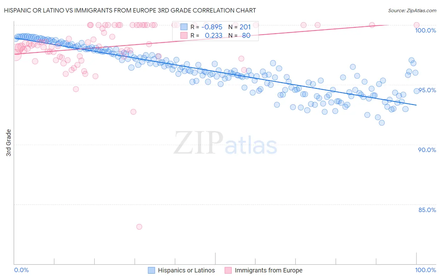 Hispanic or Latino vs Immigrants from Europe 3rd Grade