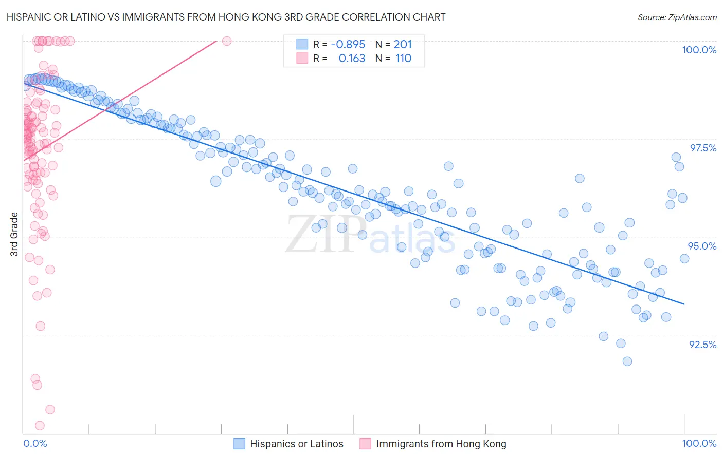 Hispanic or Latino vs Immigrants from Hong Kong 3rd Grade