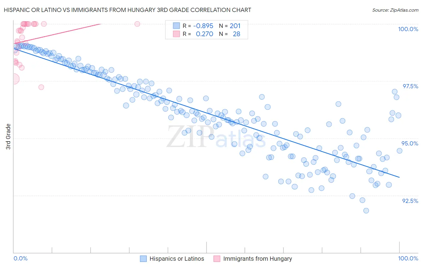 Hispanic or Latino vs Immigrants from Hungary 3rd Grade