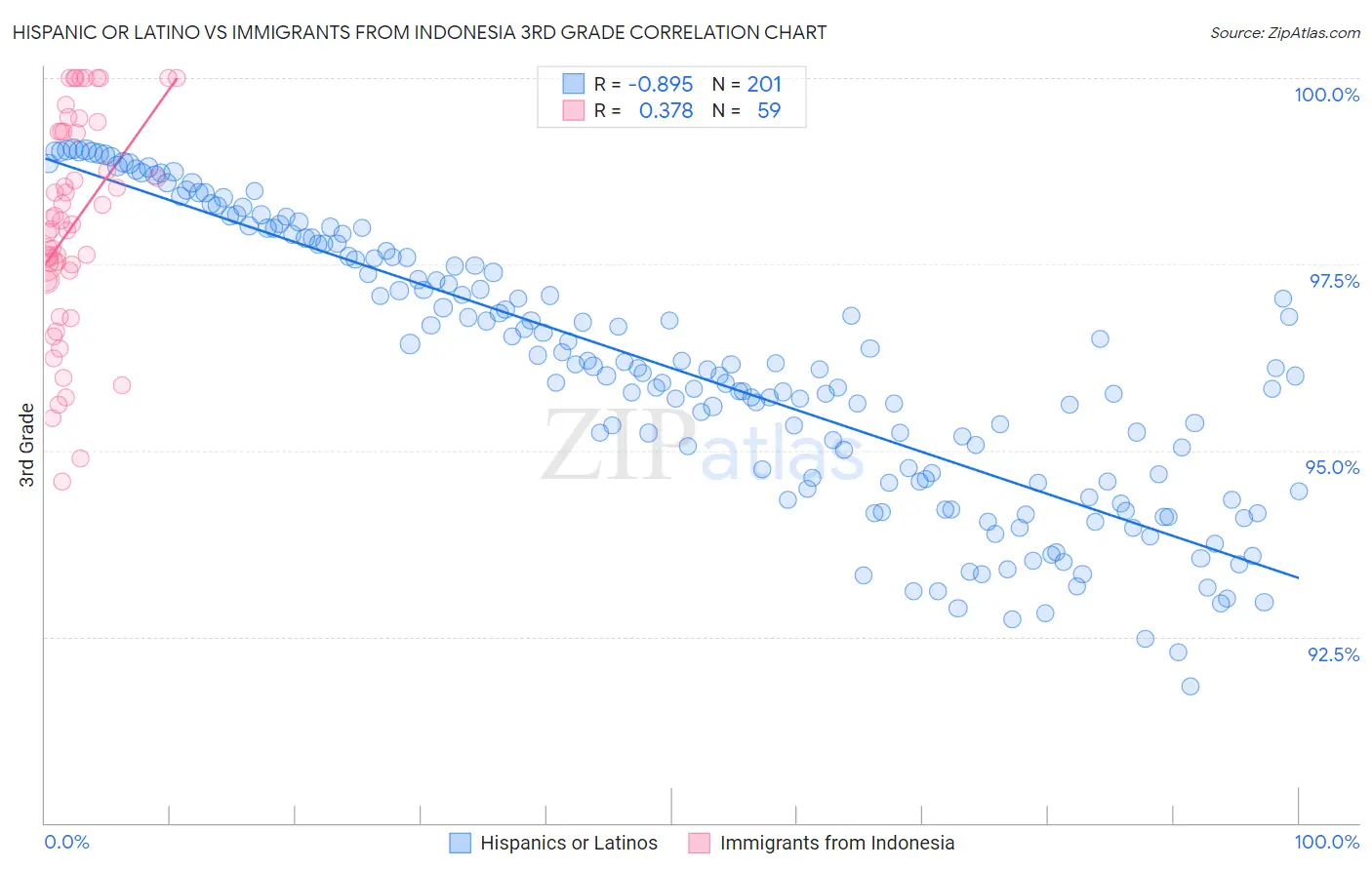 Hispanic or Latino vs Immigrants from Indonesia 3rd Grade